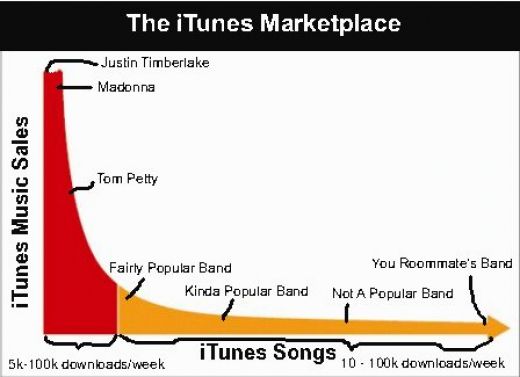 Long Tale of Music